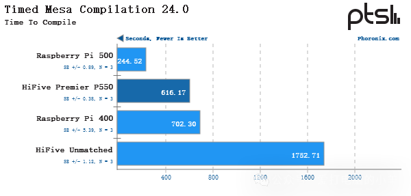 Performance Testing of SiFive HiFive Premier P550 RISC-V Linux