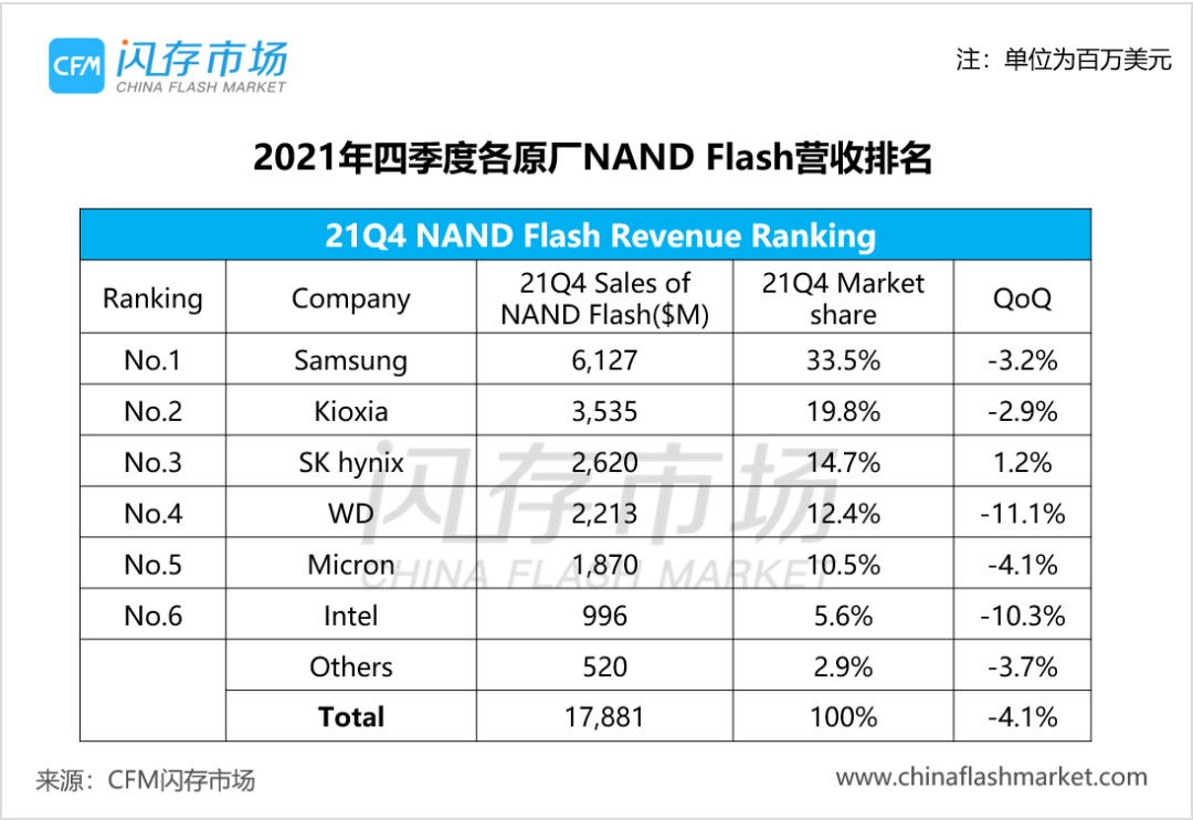 Q4 Shows Decline: Global NAND Flash/DRAM Market Share Rankings Released