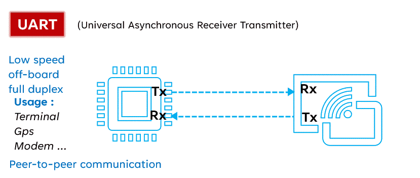 Realistic Animation Demonstrating the Communication Processes of I2C, SPI, and UART