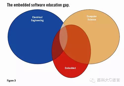 Reflections on Embedded Programming