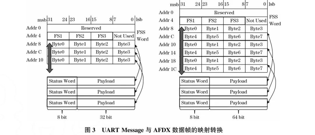 Design of RDIU Protocol Converter Based on Hardware Architecture