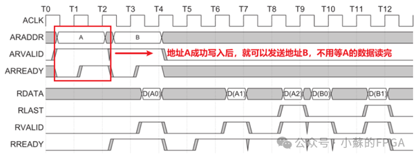 Xilinx PCIe Data Interaction Application (XDMA)