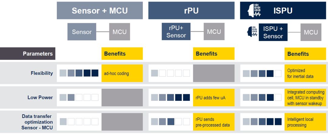 Sensor + DSP + AI: STMicroelectronics Introduces the New Concept of Intelligent Sensor Processing Unit (ISPU)