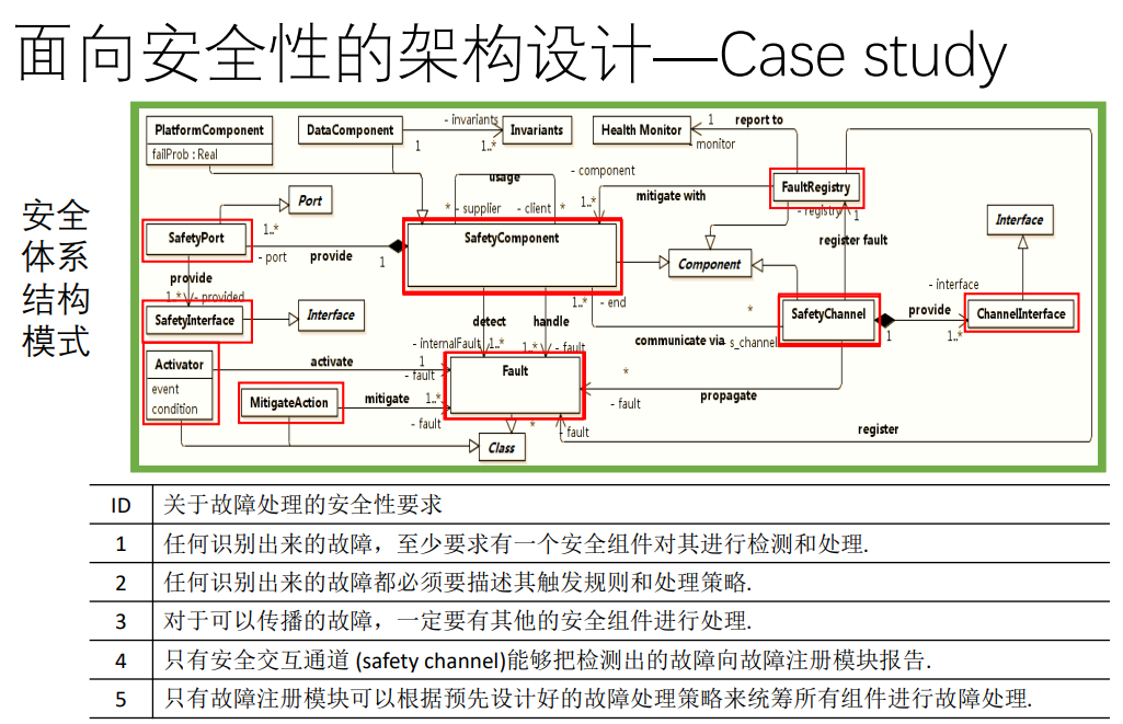 Functional Safety in Embedded Systems - Architecture Design for Safety