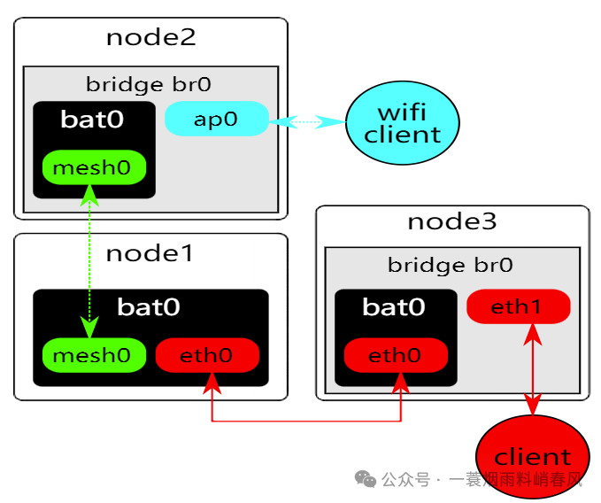 Discussing B.A.T.M.A.N.-adv Distributed Self-Organizing Networks (Part 1)
