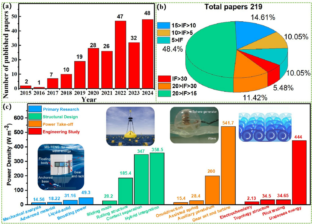 Advances in TENGs for Marine Energy Harvesting and In-situ Electrochemistry