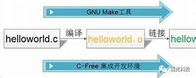 Three Questions About Makefile in Linux