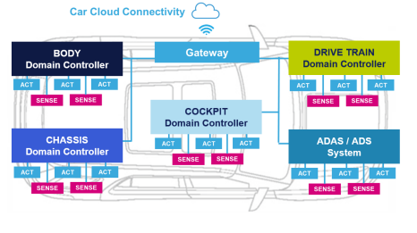 Functional Safety of Domain Controller ECUs
