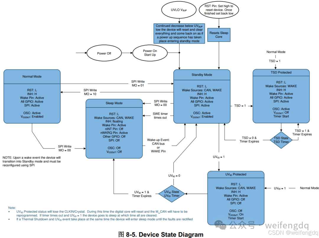 TCAN4550 SPI-CANFD Debugging Notes