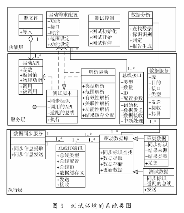 Design of an Automated Testing Environment Framework for Onboard Device Driver Software