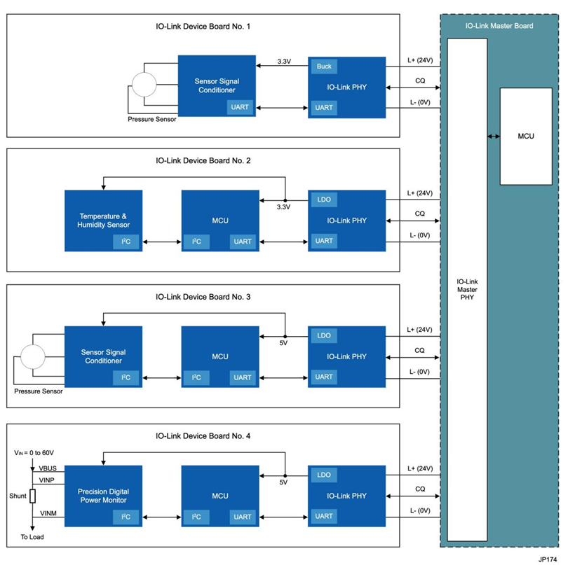 Solutions for Accelerating Industrial Automation: Efficient and Flexible IO-Link Communication Solutions