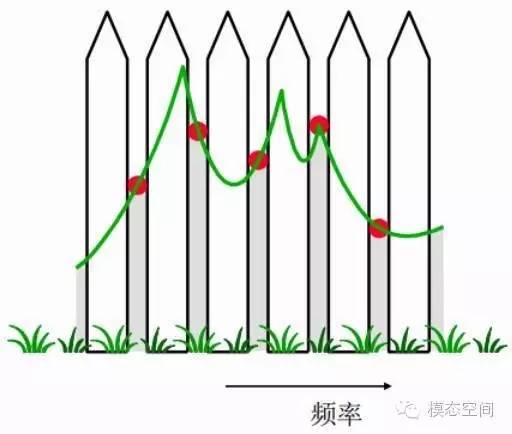 Basic Terminology and Relationships in Digital Signal Processing (DSP)