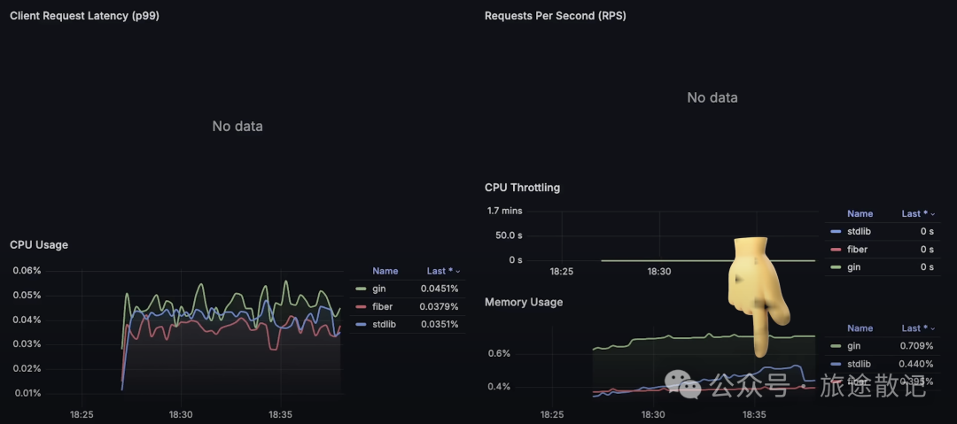 Performance Evaluation of Go HTTP Frameworks: Fiber vs. Gin vs. Go Standard Library