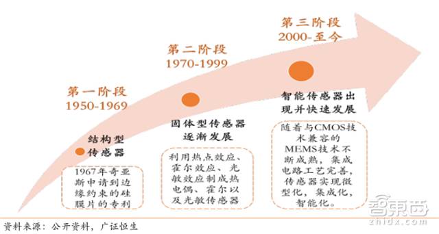 In-Depth Analysis of Smart Sensors: A Billion-Dollar Market for Future Machine Senses