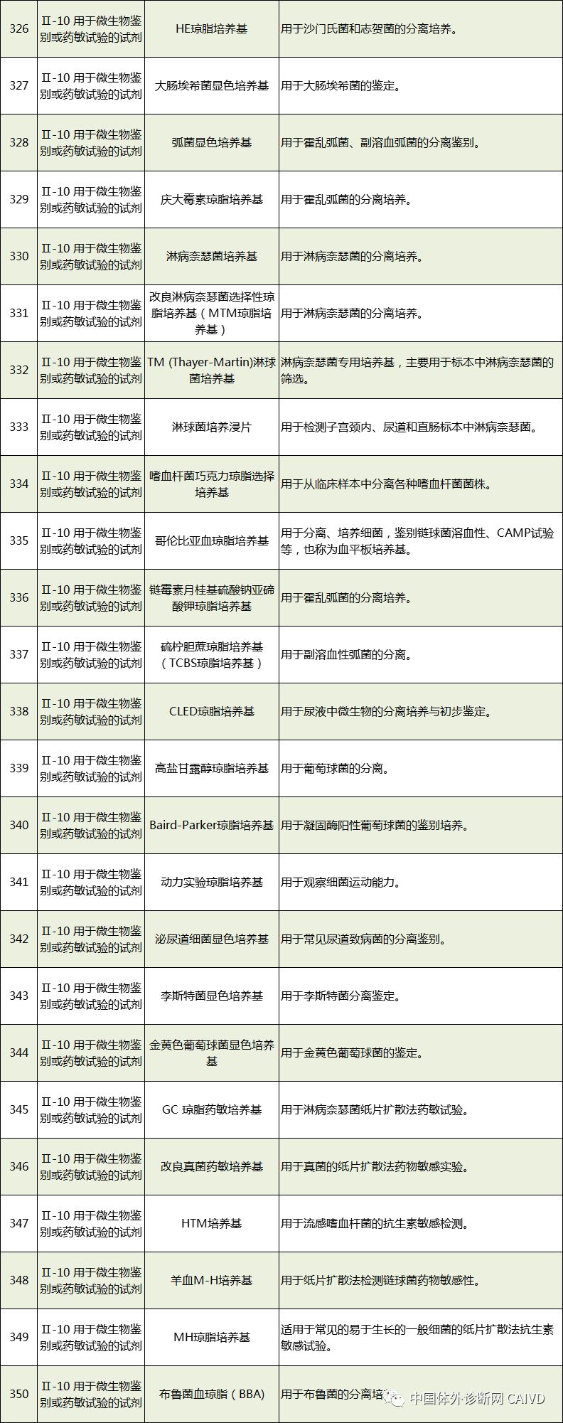 50 In Vitro Diagnostic Instruments and 393 In Vitro Diagnostic Reagents Exempt from Clinical Trials