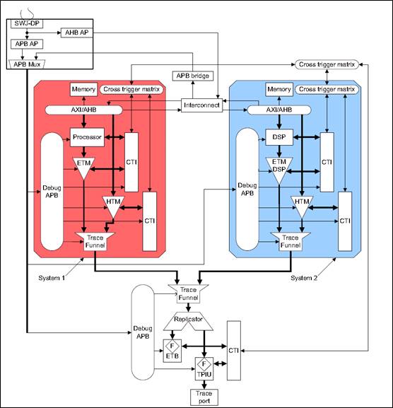 Coresight (Part 7): The Two Main Functions of Coresight