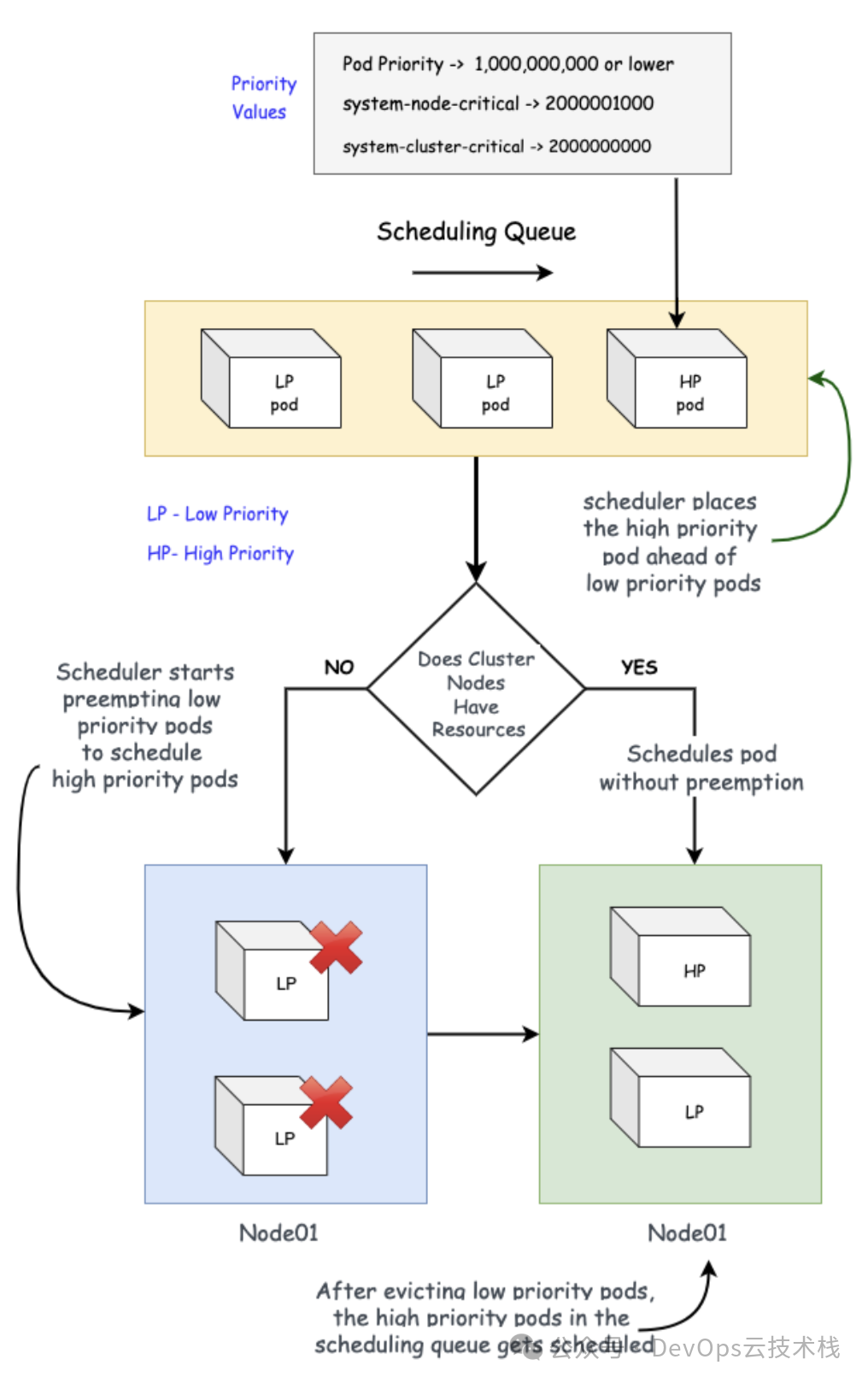 Explanation of Kubernetes Pod Priority, PriorityClass, and Preemption