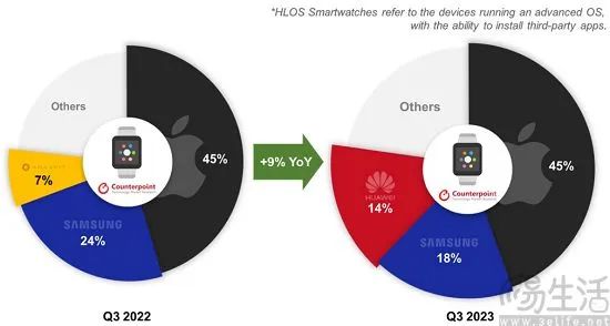 Fully Smart Watches Gain Popularity Among Users, Functionality and Experience Become Key Focus