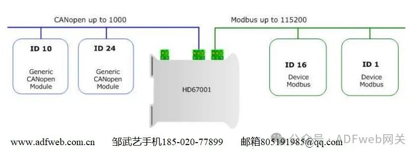 CANopen to Modbus Master - Gateway Converter
