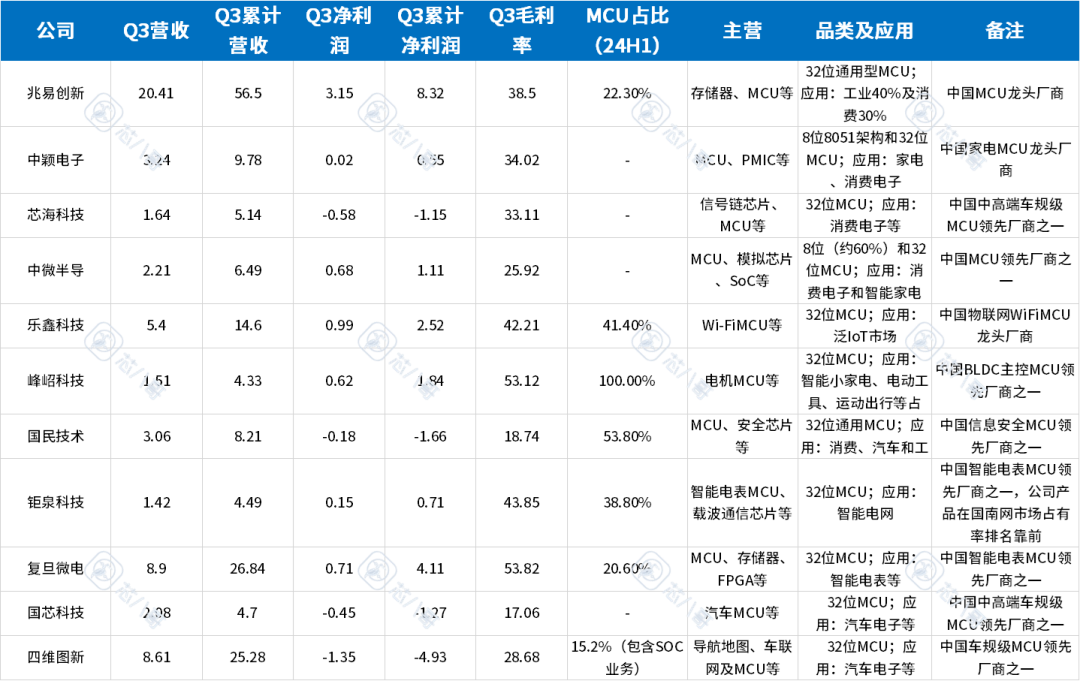 Latest Domestic MCU Chip Manufacturers' Business Performance Comparison