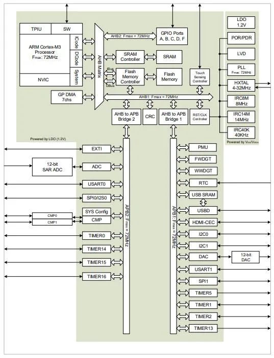 ACROVIEW Programmer Supports GigaDevice's 32-bit General-Purpose Microcontroller GD32F150C6T