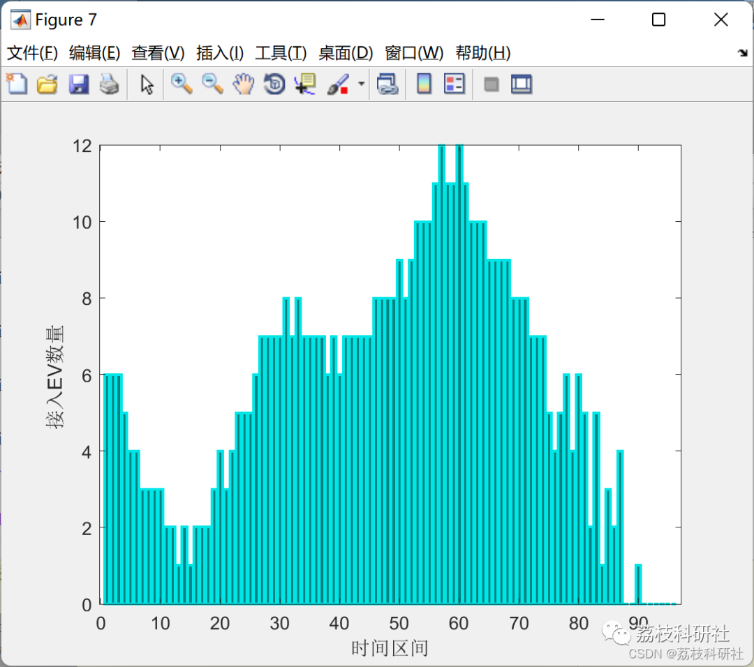 Real-time Scheduling Strategy for Electric Vehicles Based on V2G Technology (Matlab Code Implementation)