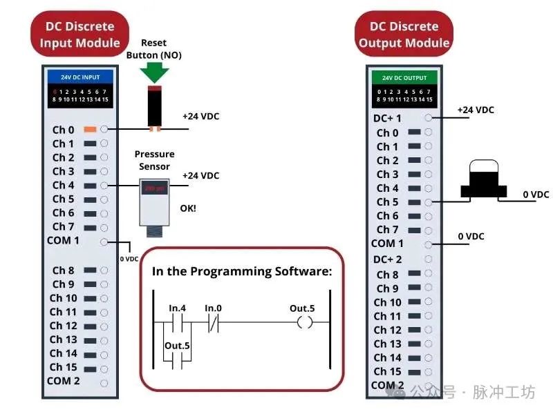 Logic Programming in PLCs