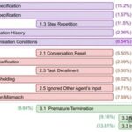 Why Do Multi-Agent Systems Fail in Task Execution?