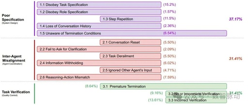 Why Do Multi-Agent Systems Fail in Task Execution?