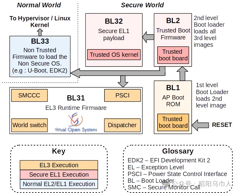 Firmware System Architecture Based on ARMv8