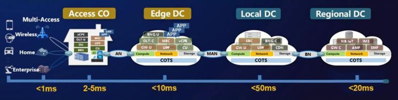 Edge Computing: What Are the Key Technologies?