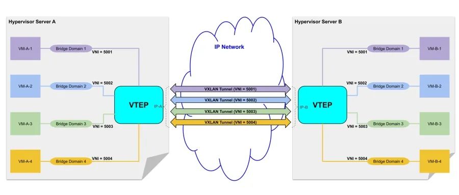 Network Virtualization Technology: VXLAN and Its Differences from VLAN