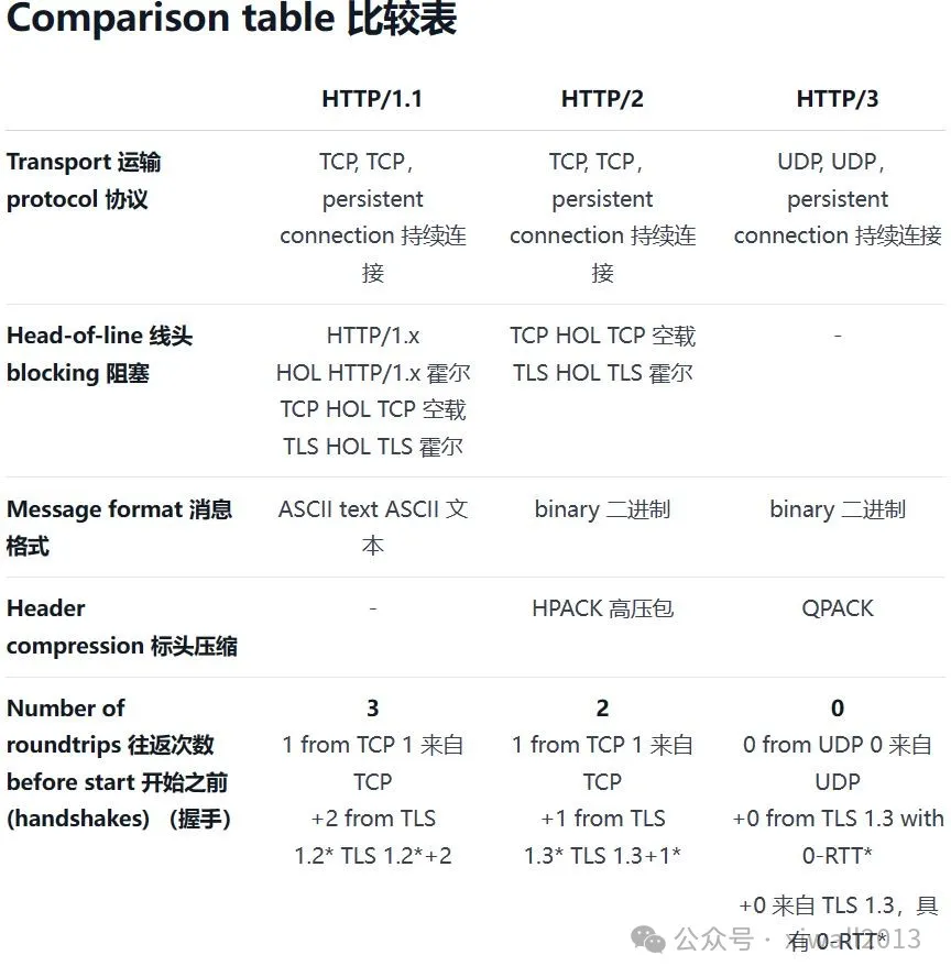 A Concise Explanation of HTTP/1, HTTP/2, and HTTP/3
