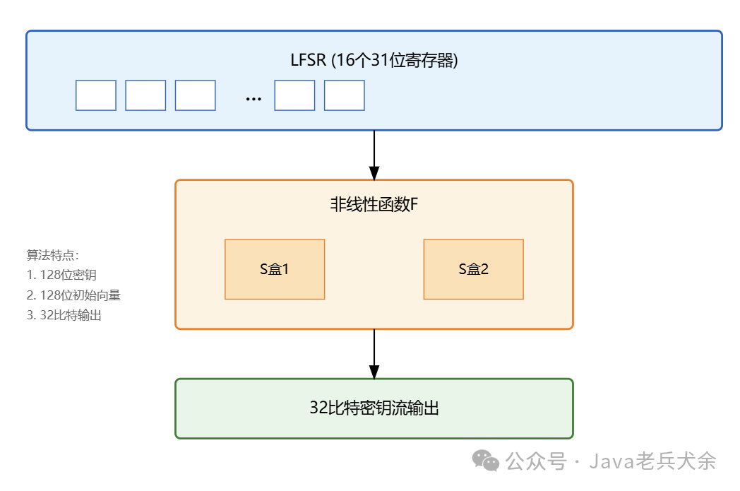 Quick Collection! A Comprehensive Analysis of 12 Symmetric Encryption Algorithms!