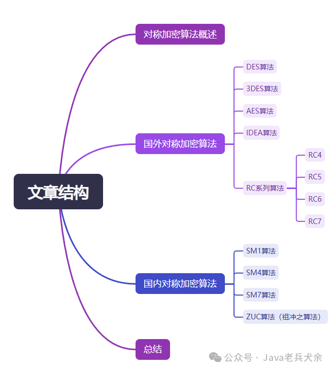 Quick Collection! A Comprehensive Analysis of 12 Symmetric Encryption Algorithms!
