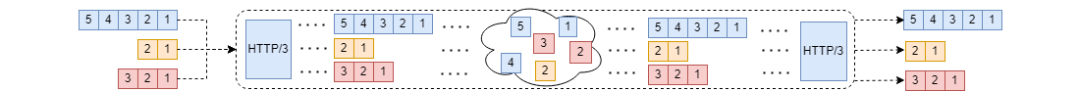 Understanding the HTTP/3 Protocol