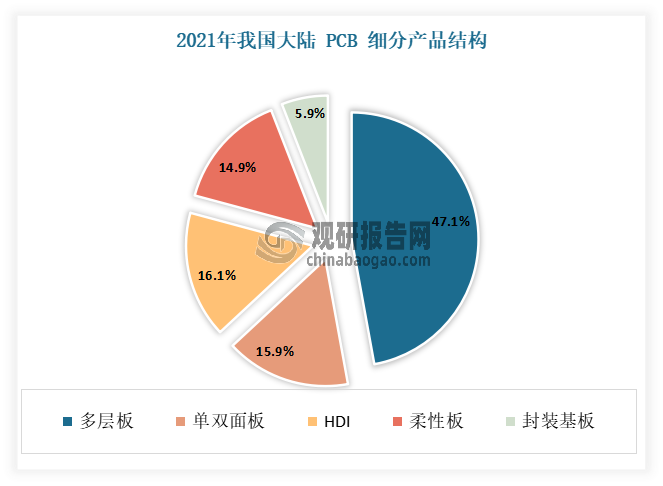 Analysis of China's Printed Circuit Board Industry (Learning Across Industries)