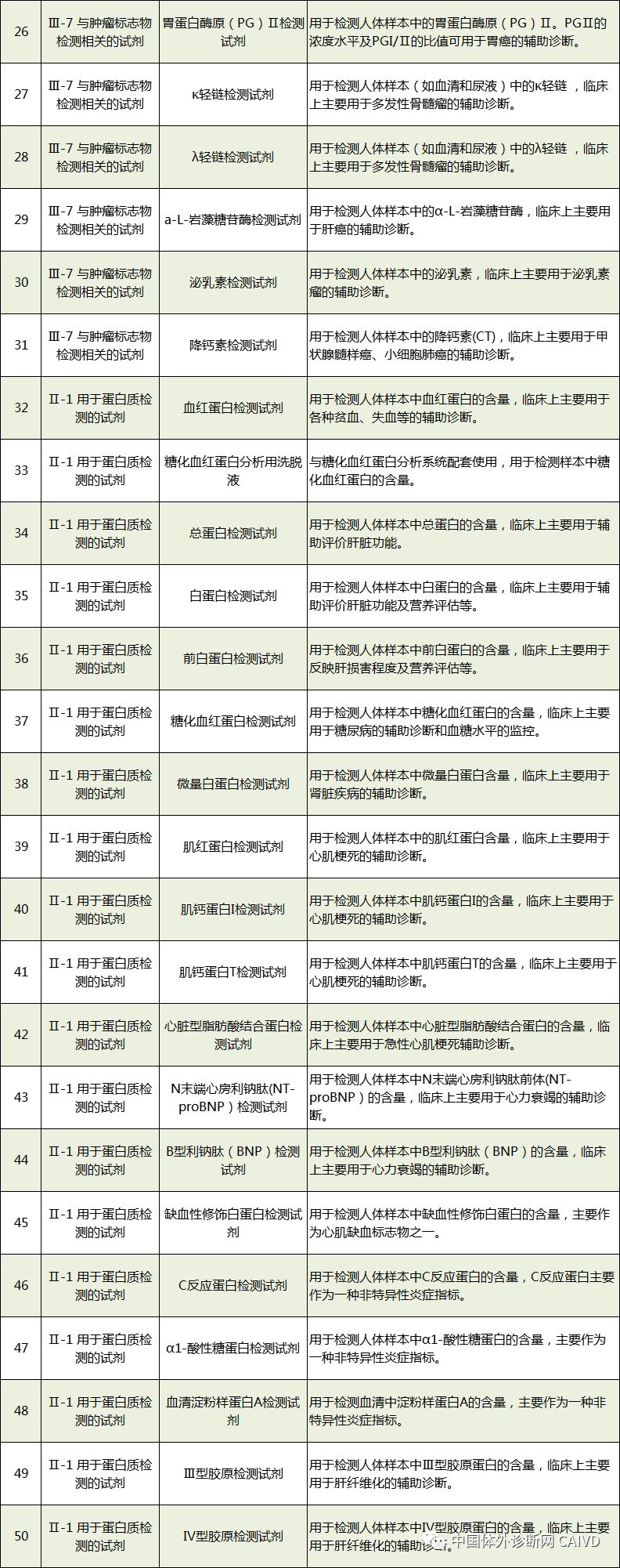 50 In Vitro Diagnostic Instruments and 393 In Vitro Diagnostic Reagents Exempt from Clinical Trials