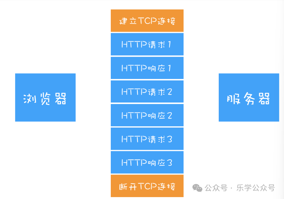 The Evolution from HTTP/0.9 to HTTP/1.1