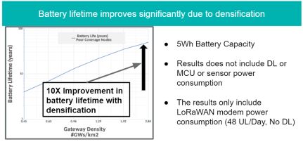 Business Cases for LoRaWAN Deployment