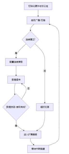 Advanced Embedded Programming | Detailed Flowchart of DSPS Protocol Stack Software on DA14531 (Organized with DeepSeek)