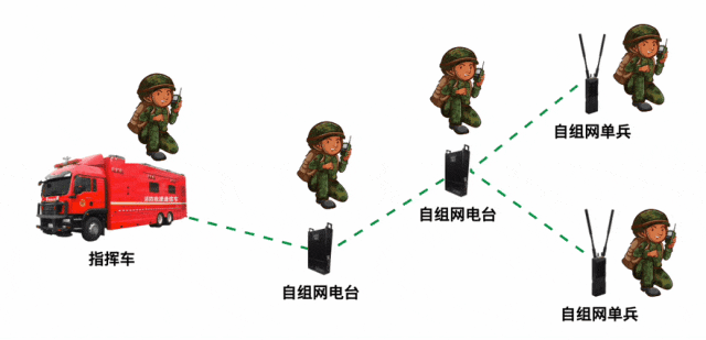 Capabilities Expanded by Command Vehicles with Broadband Self-Organizing Network Base Stations