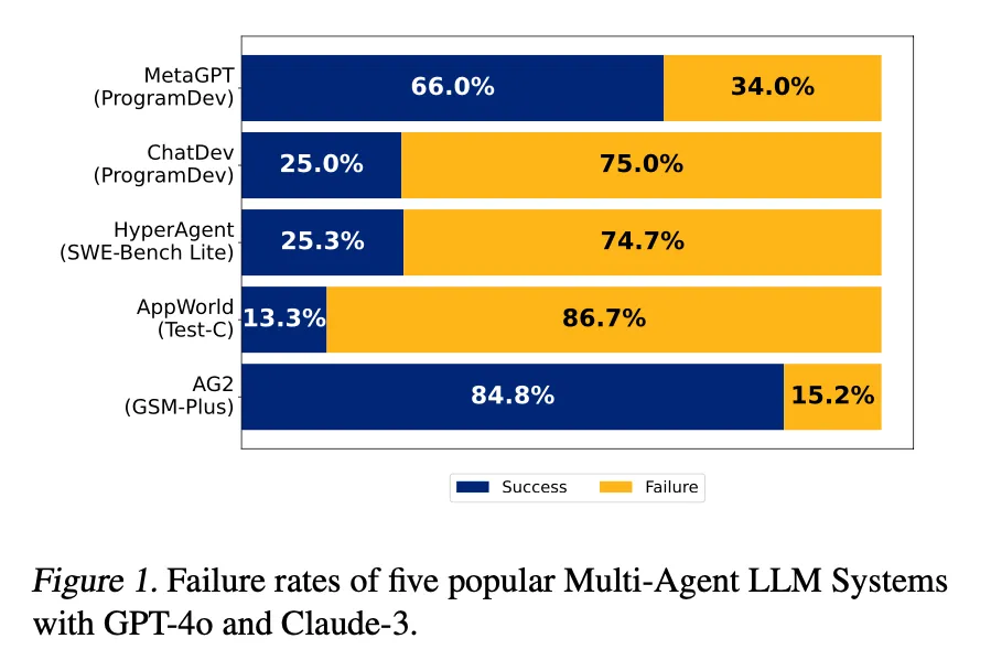 The Challenges of Multi-Agent Systems: Insights from UC Berkeley Research