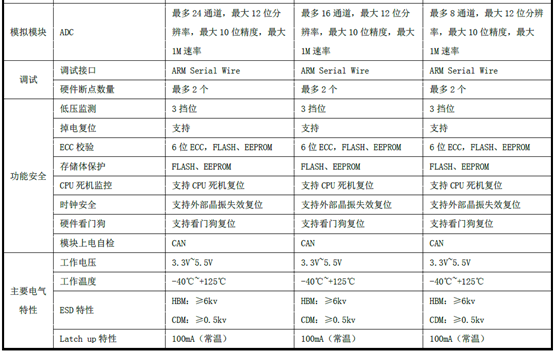 Top 10 Automotive Grade MCU Chips Preferred by Chinese Engineers