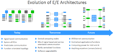 Software-Defined Vehicles: Insights on NXP S32G in Domain Control Applications