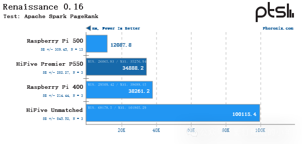 Performance Testing of SiFive HiFive Premier P550 RISC-V Linux