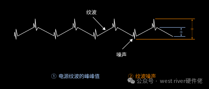 Some Recommendations for Measuring Ripple and Noise with an Oscilloscope