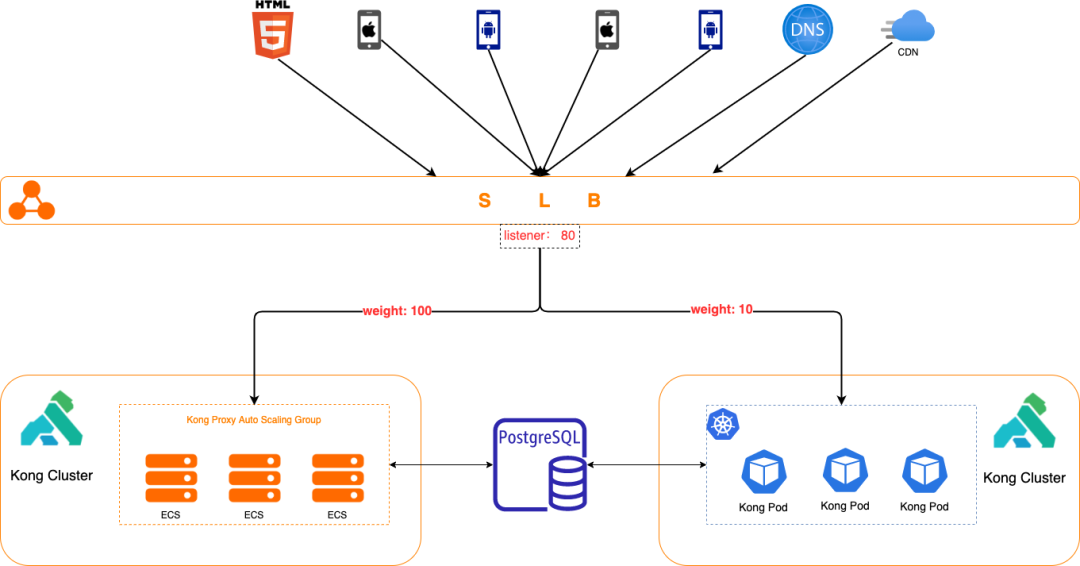The Journey of Kong K8s Transformation for Liulishuo's Business Gateway