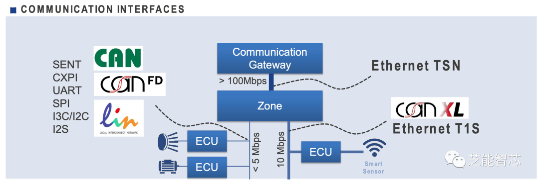 Renesas' Strategies for Next-Generation Electronic and Electrical Architecture