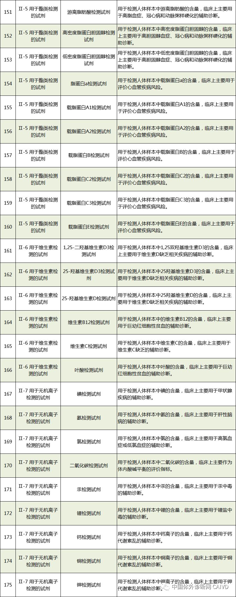 50 In Vitro Diagnostic Instruments and 393 In Vitro Diagnostic Reagents Exempt from Clinical Trials